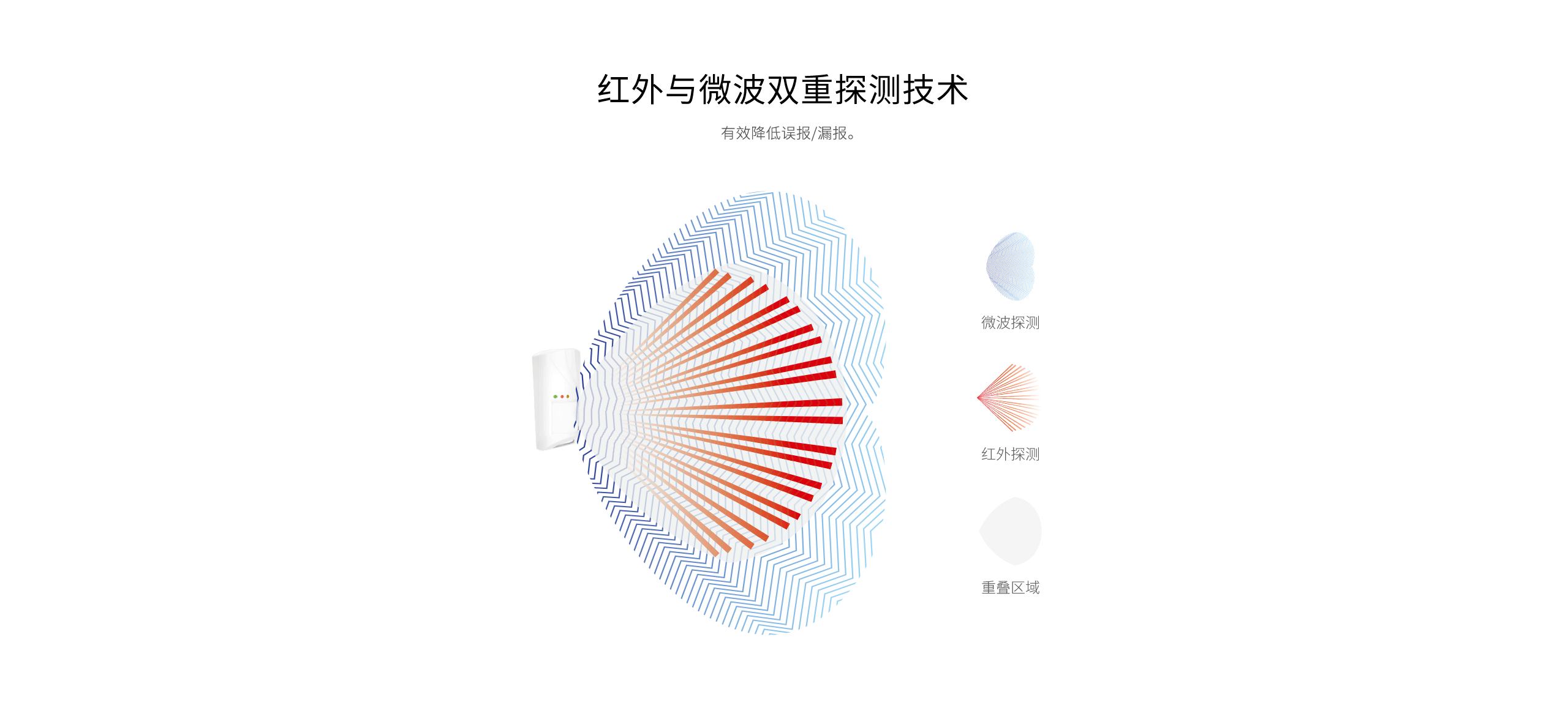 LH-914C室內智能雙鑒紅外探測器-產(chǎn)品詳情頁_02.gif